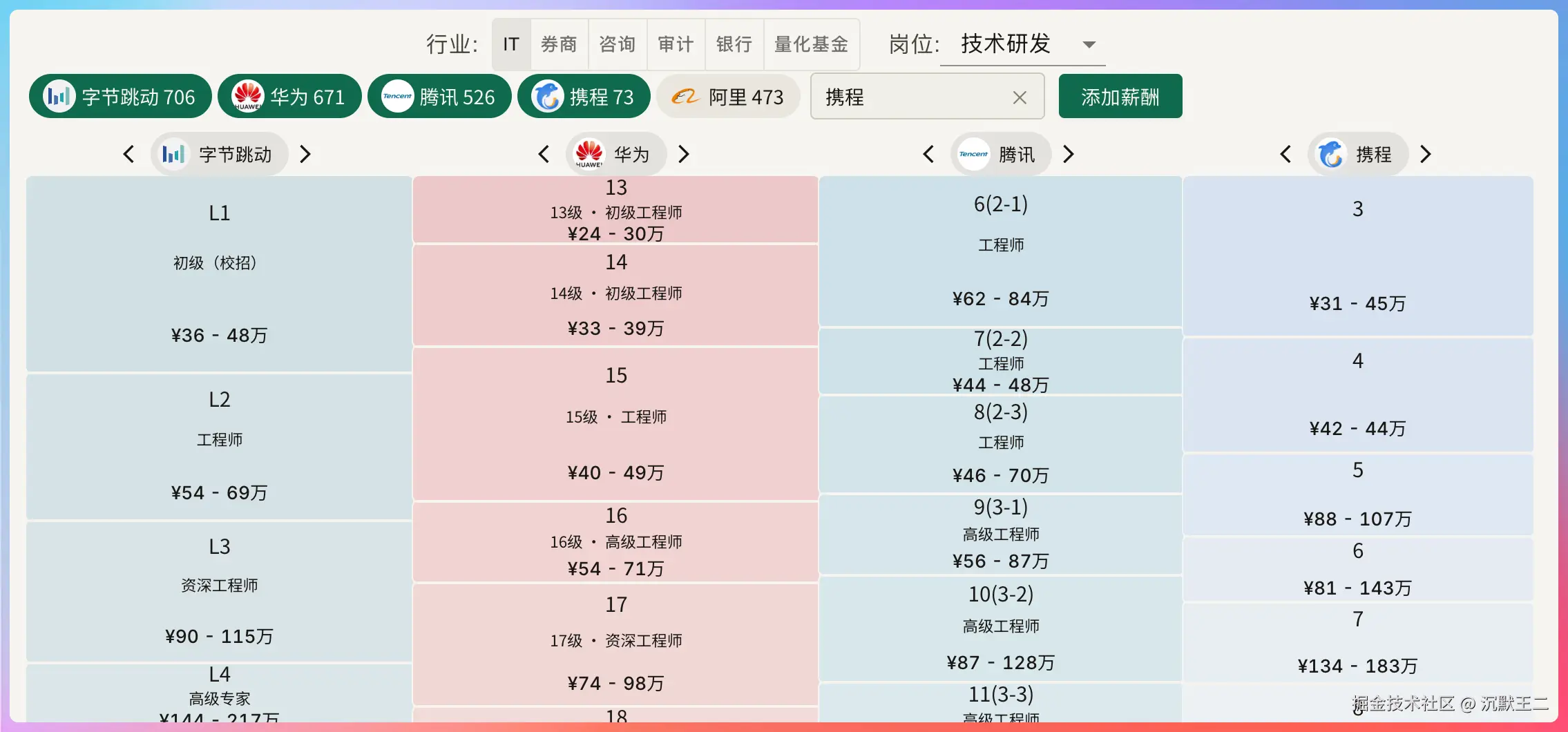 Screenshot from a salary benchmarking site