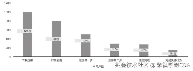 图4-4　新用户激活漏斗
