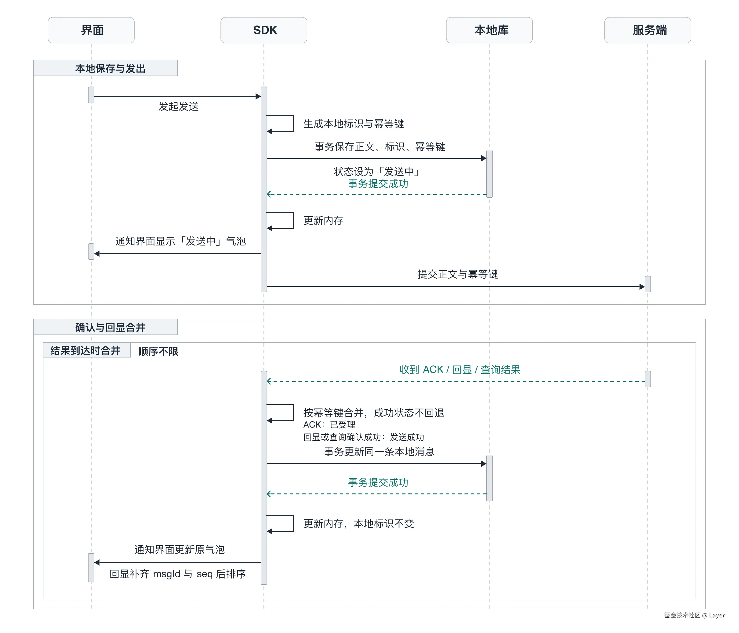 SDK 的消息发送流程