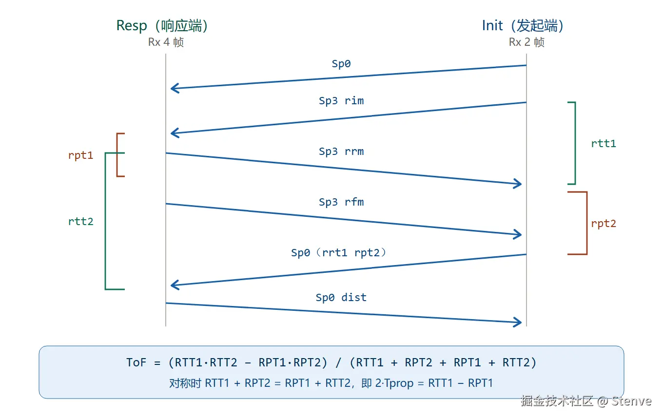 fig2_fig2_dstwr_sequence.png