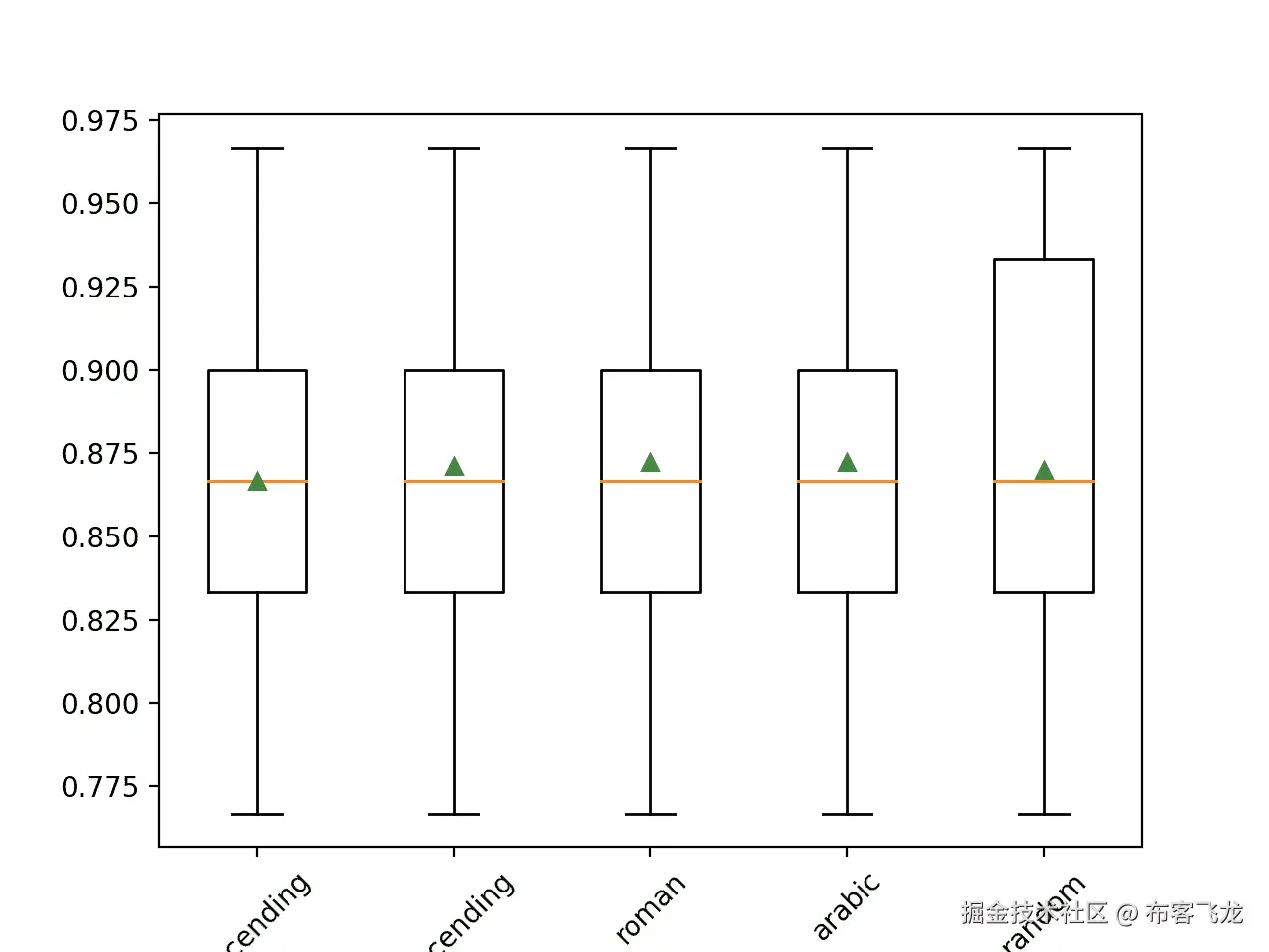 Box and Whisker Plot of Imputation Order Strategies Applied to the Horse Colic Dataset