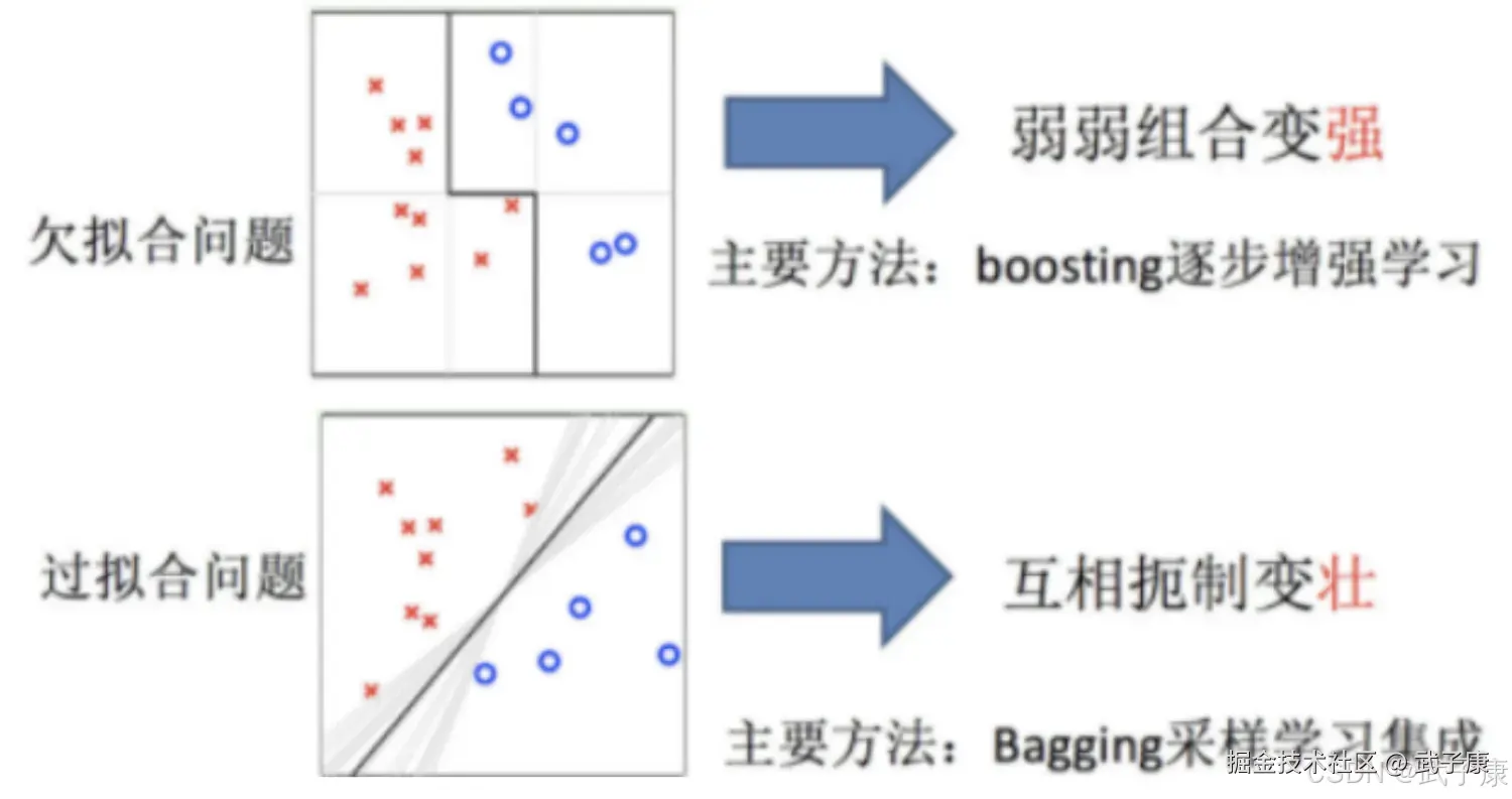 集成学习分类图