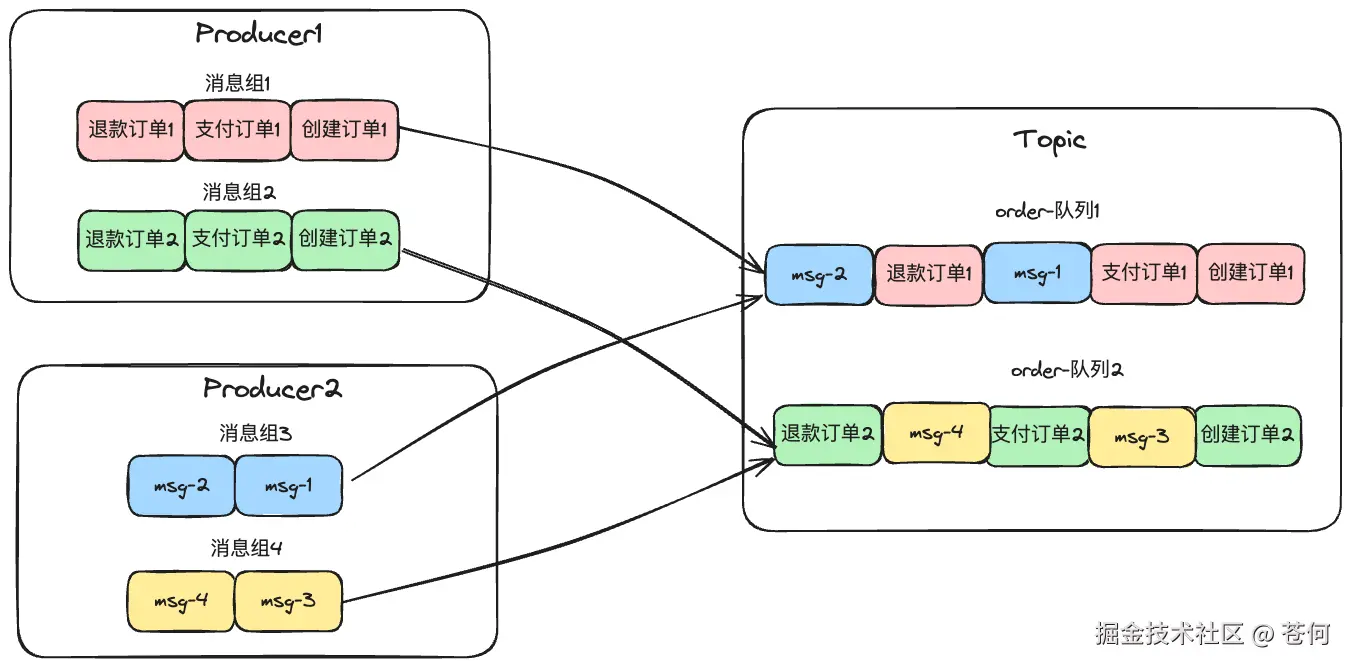 多个消息组发送同一个队列如何保证顺序性
