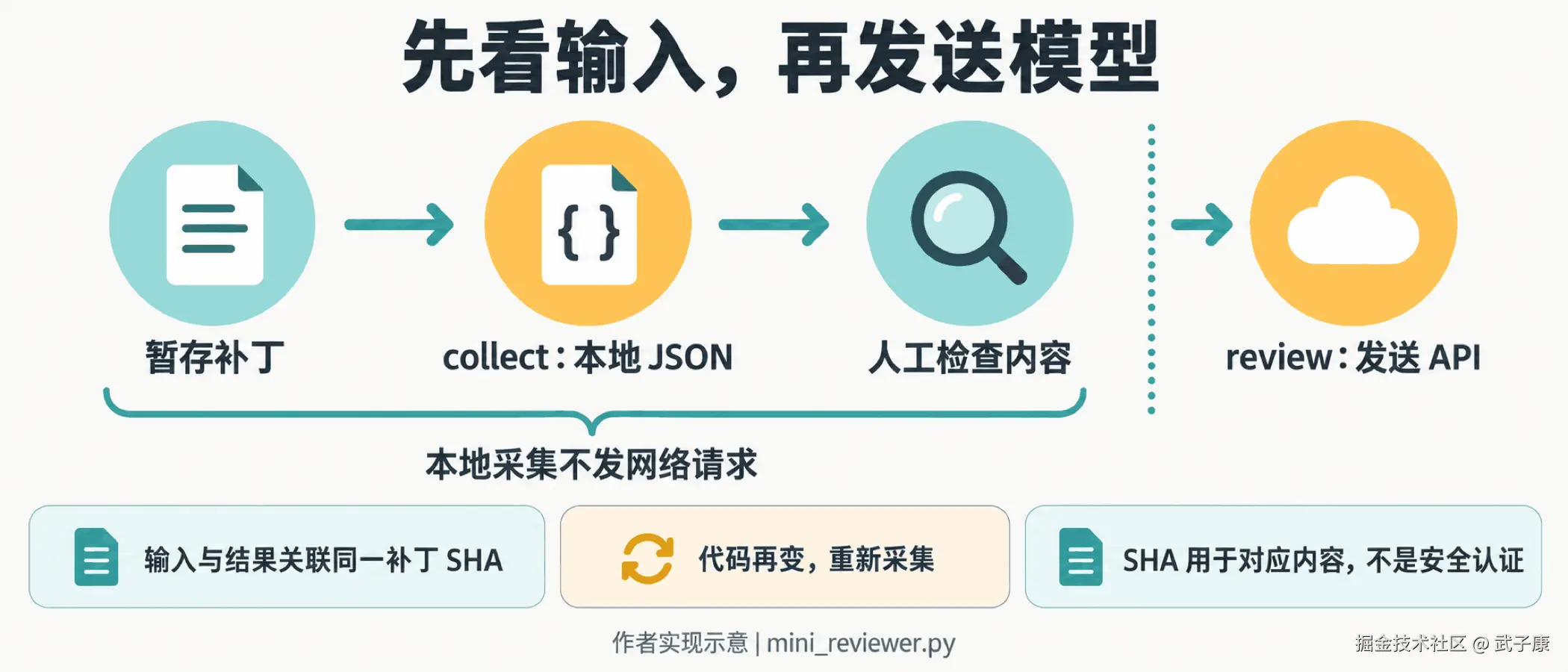 collect先生成本地快照，review再发送已确认补丁