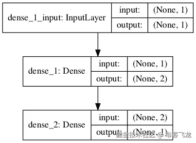 Plot of Neural Network Model Graph