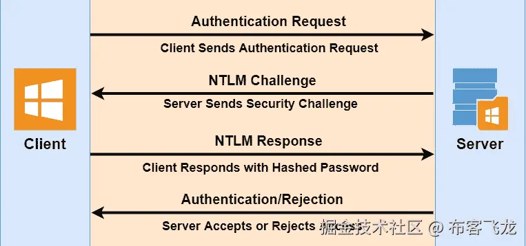 图 6.4 – NTLM 身份验证过程