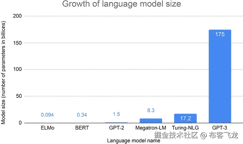 图 10.1 – 语言模型的发展