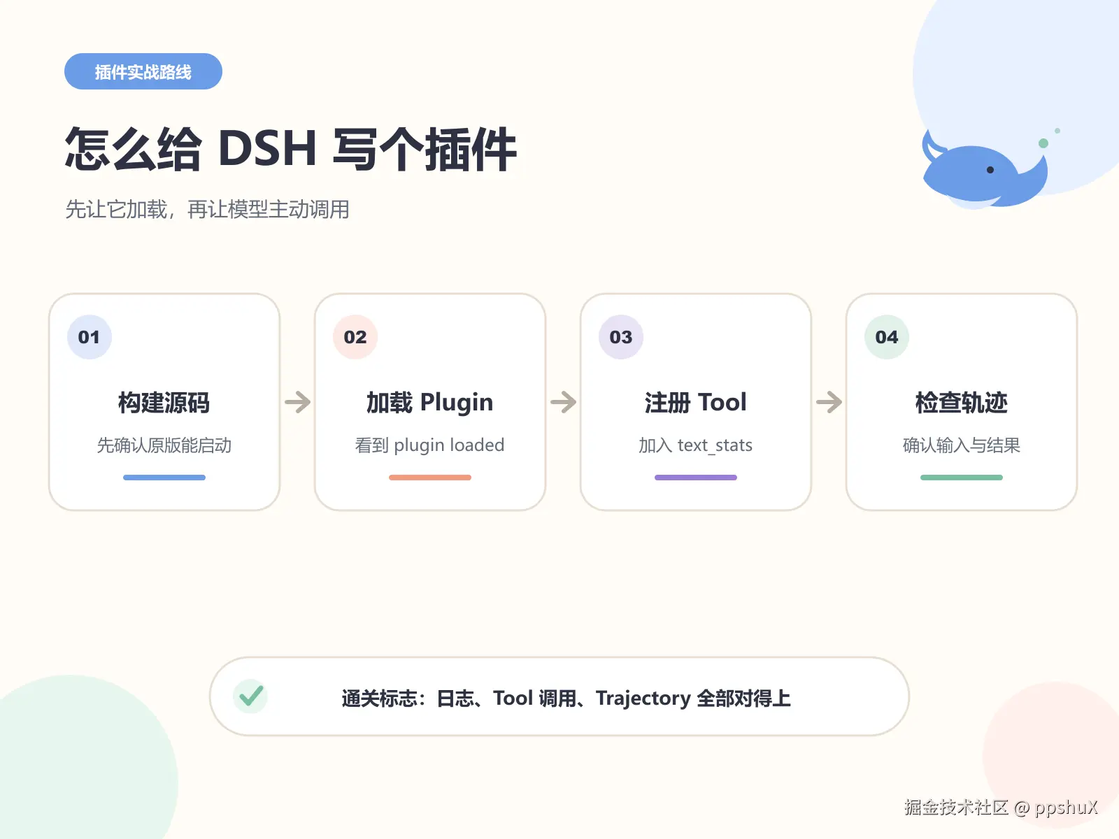 æ¬ç¯è·¯çº¿ï¼æå»ºæºç ãå è½½ Pluginãæ³¨å Toolãæ£æ¥è½¨è¿¹