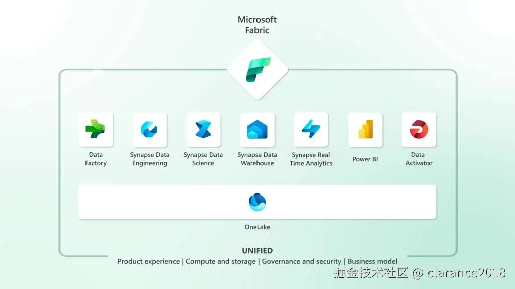 微软Fabric统一分析平台