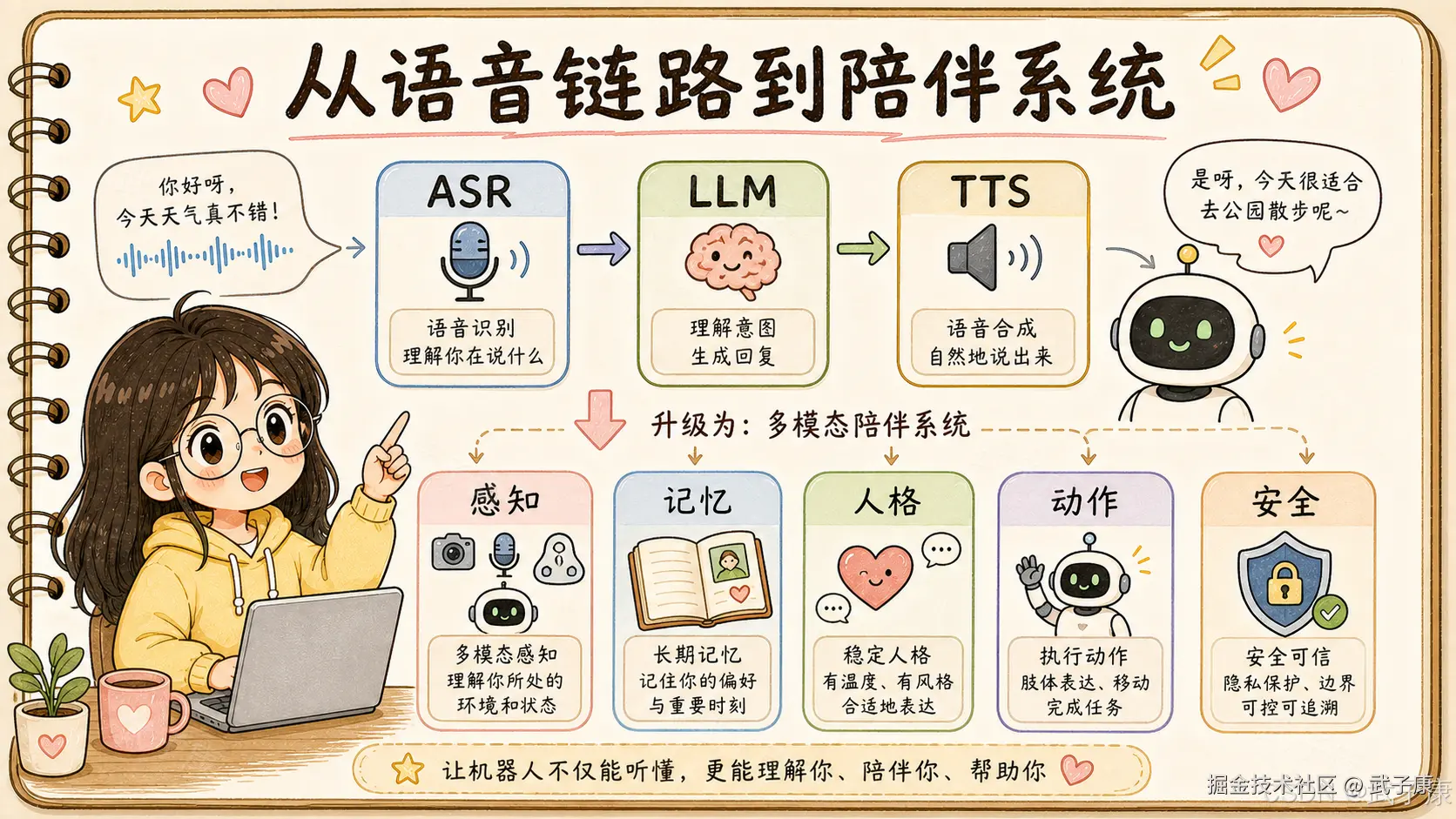 从语音链路到陪伴系统：上方 ASR → LLM → TTS 三段语音流水线 → 下方升级为"多模态陪伴系统"五组件（感知 / 记忆 / 人格 / 动作 / 安全）