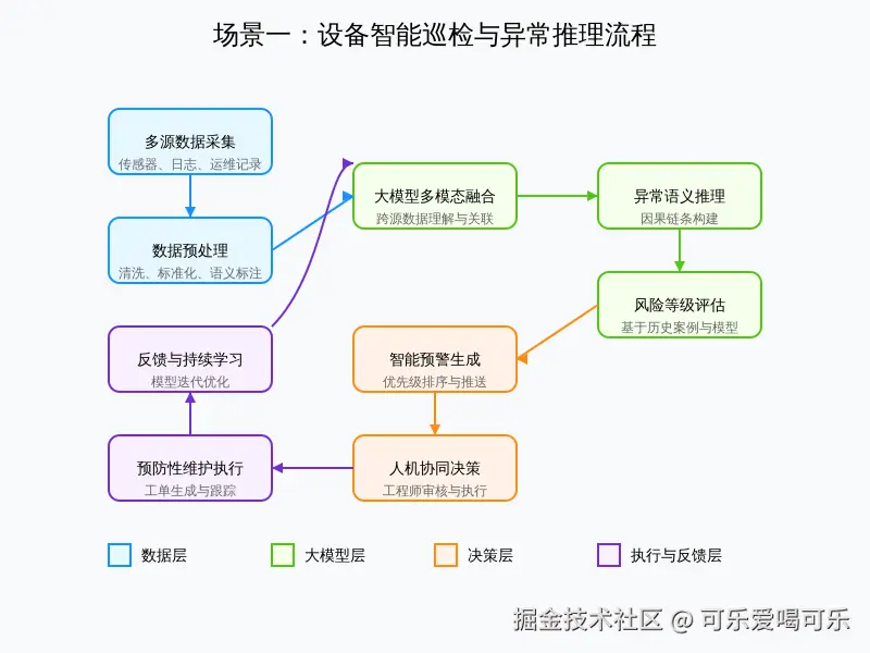 场景一_设备智能巡检与异常推理_流程图.svg
