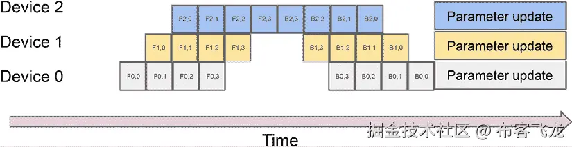 图 10.9 – 管道模型并行性