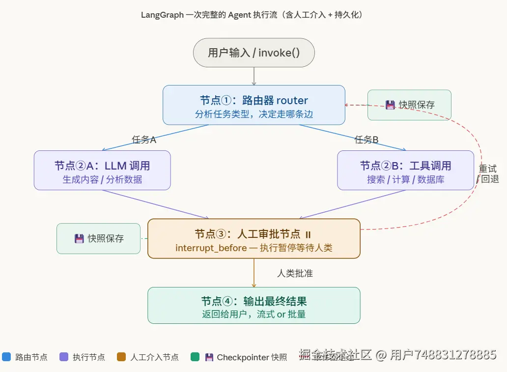 LangGraph 的核心执行流程.png