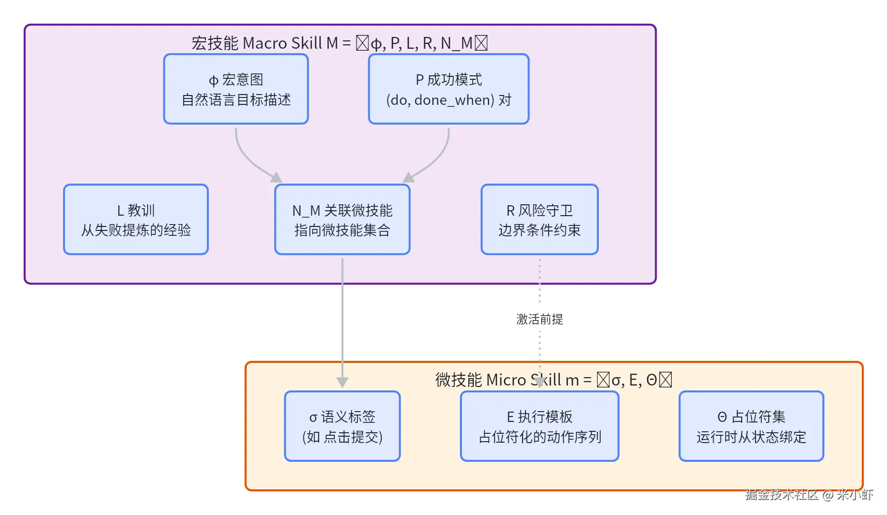 解耦的技能表示
