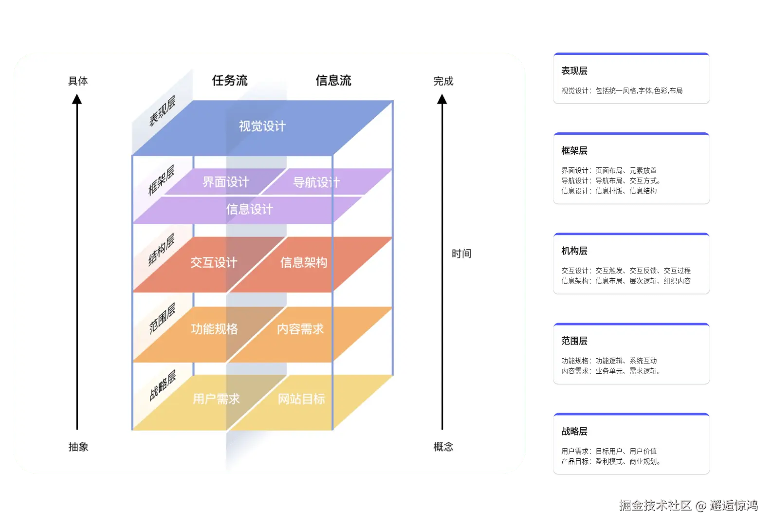 用户体验五要素