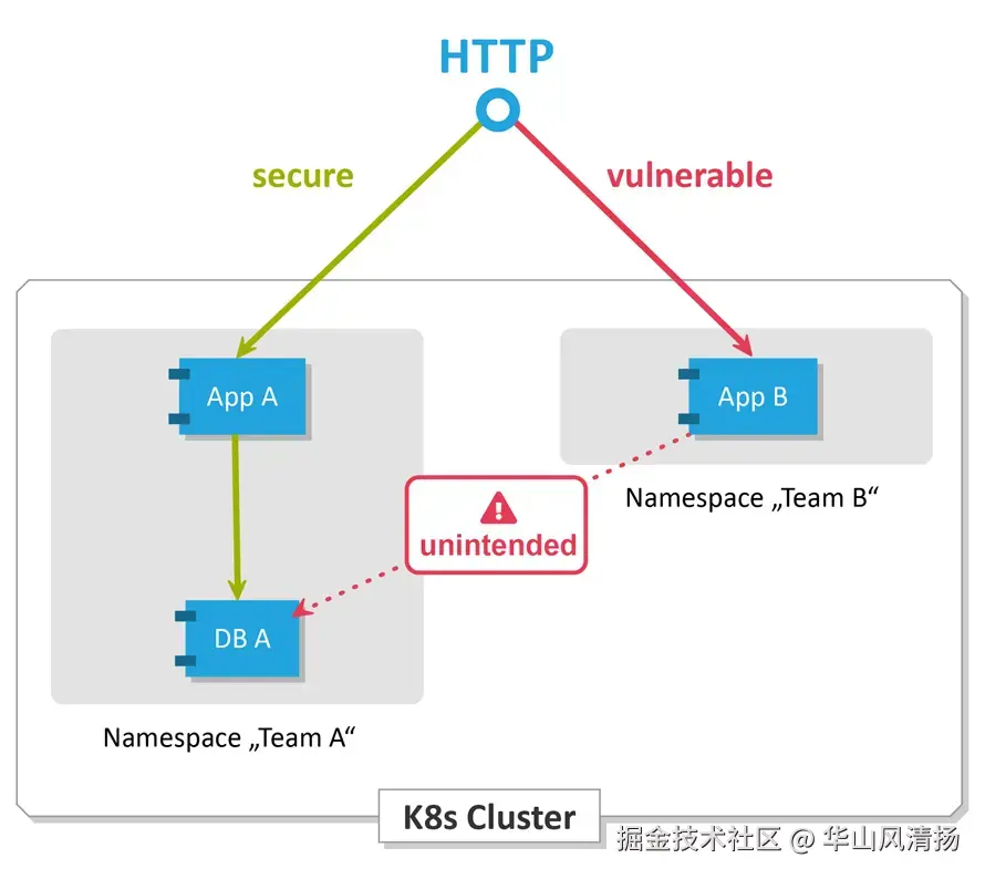 通过 namespace 隔离网络访问