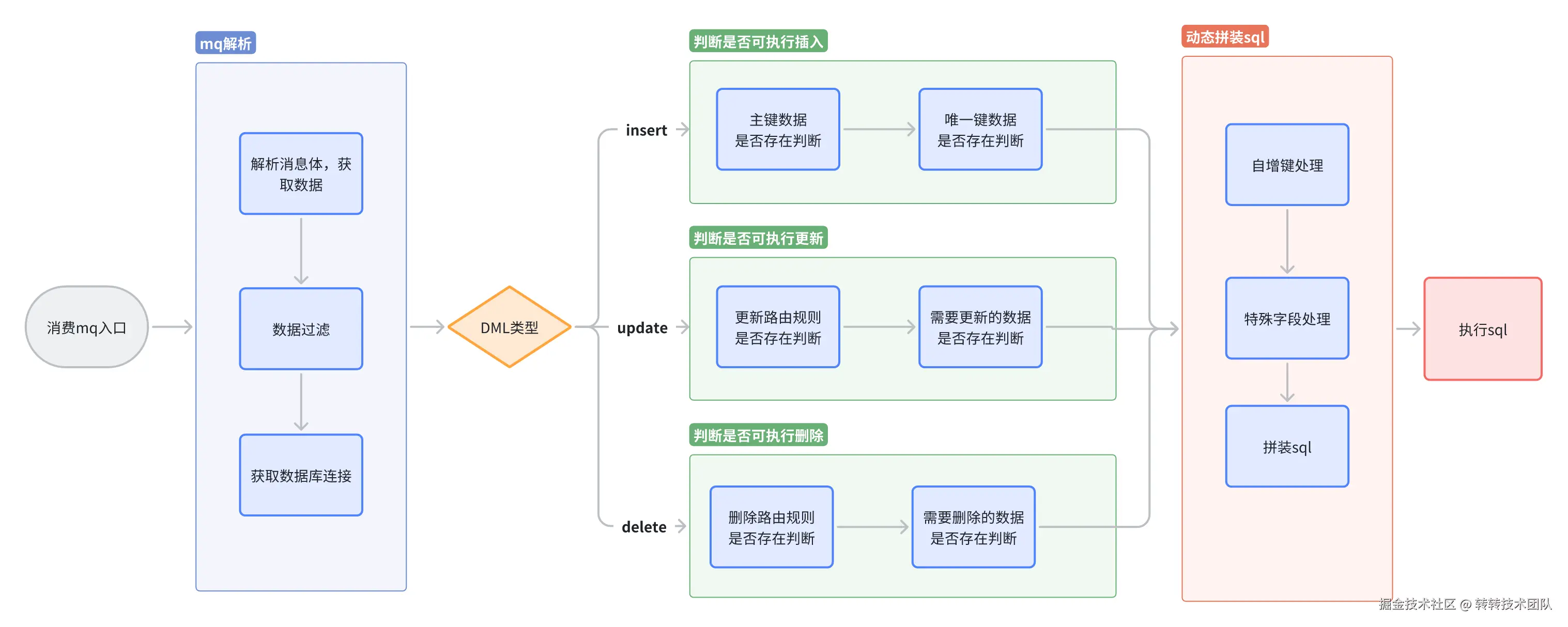 自动同步方案