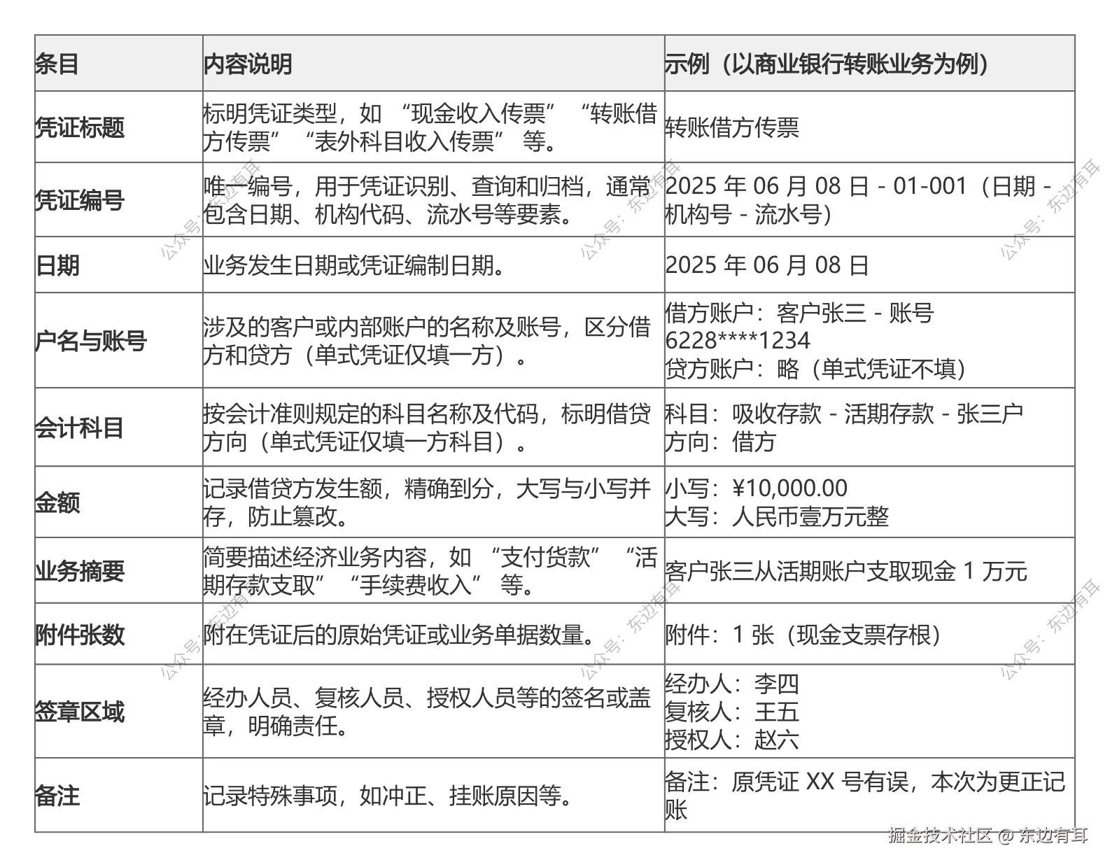 基本凭证的通用格式框架