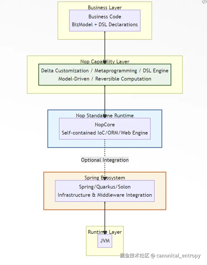 nop-arch-positioning