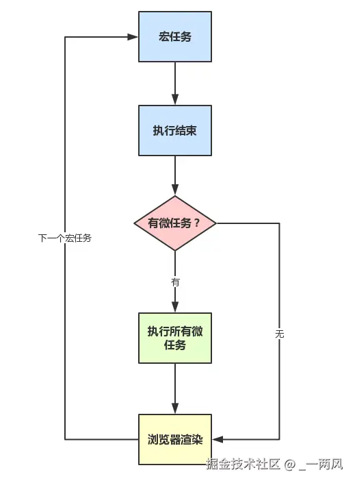 o_220520044132_宏任务和微任务执行顺序.png