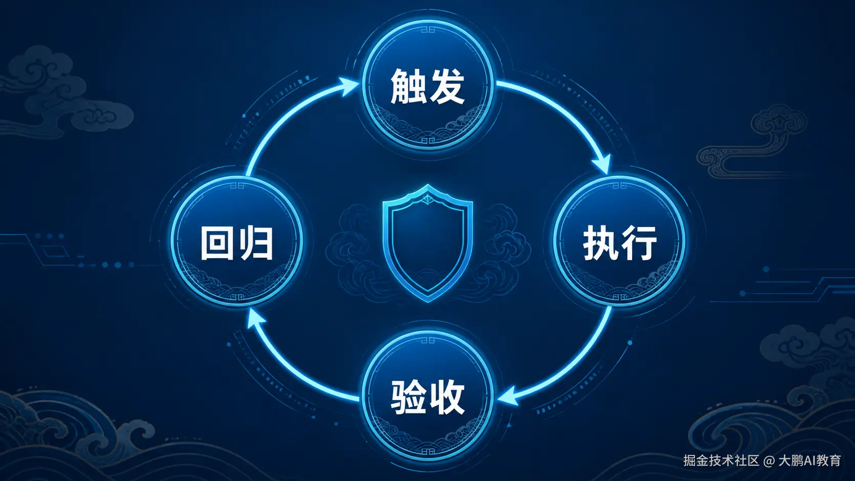 Skill 的验证闭环