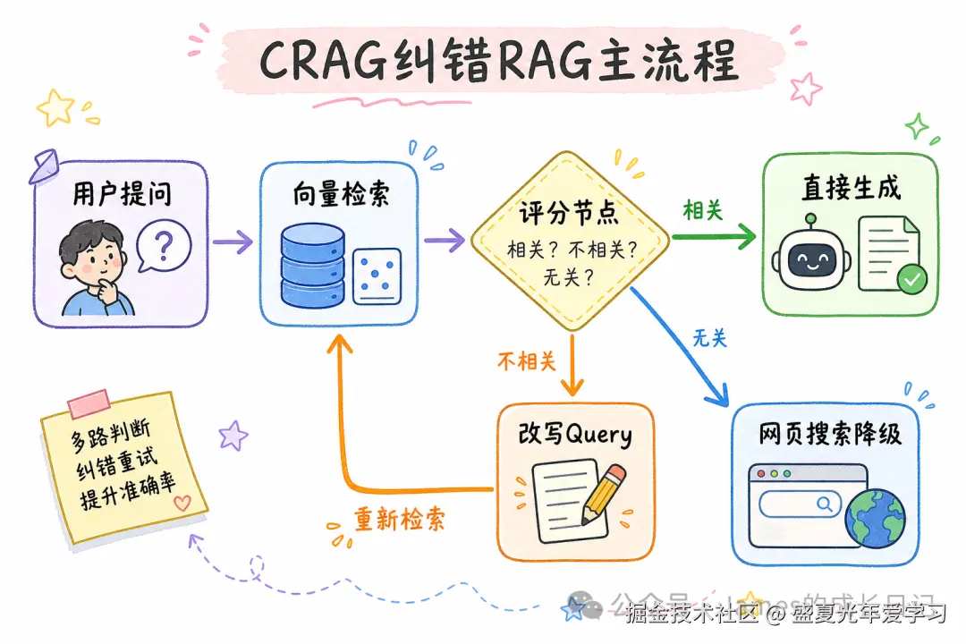 CRAG 纠错 RAG 流程图
