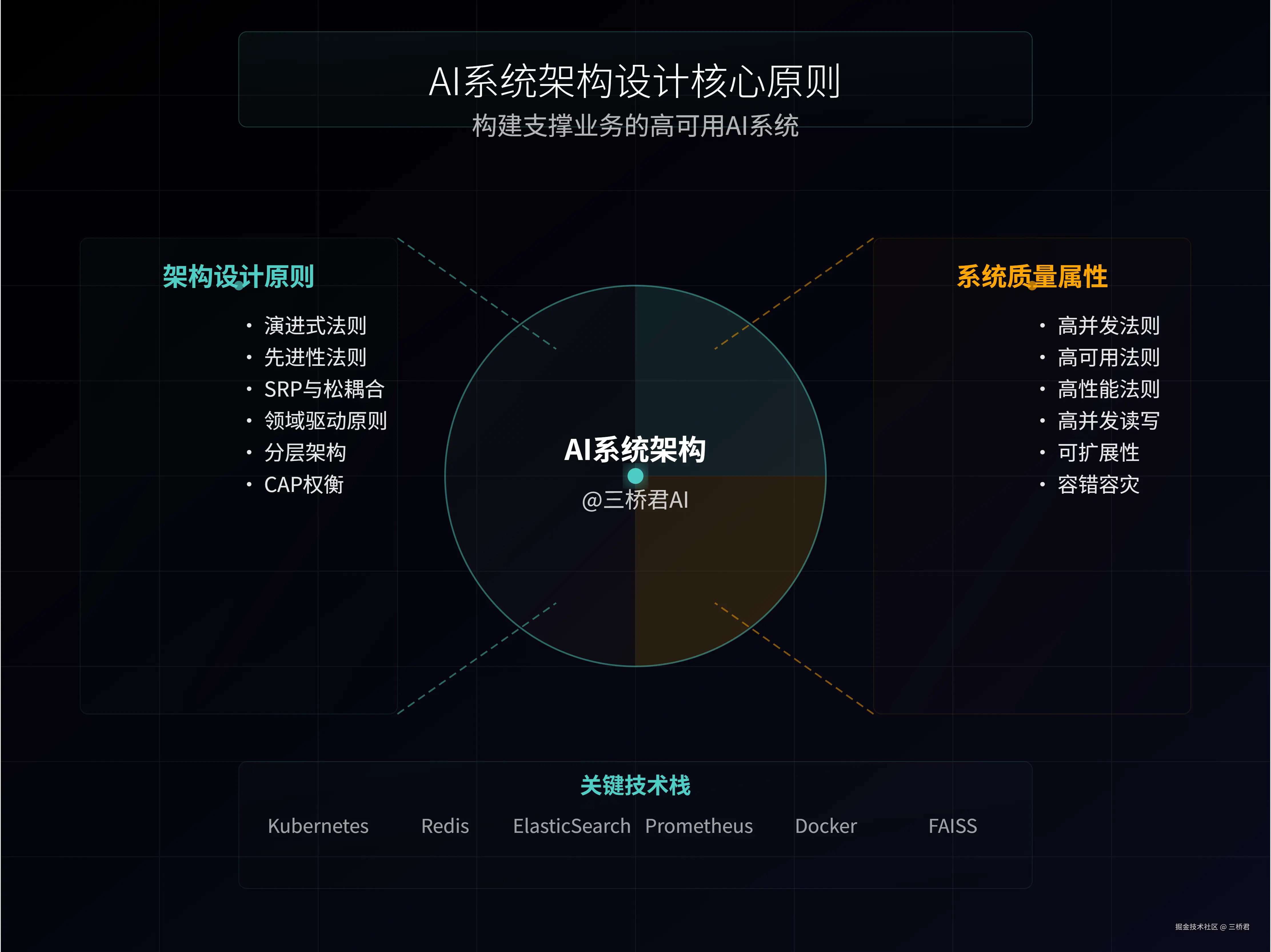 @三桥君AI_AI系统架构设计核心原则.png