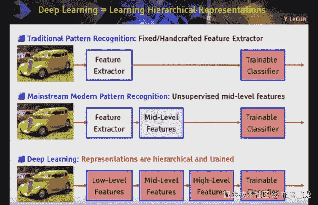 Deep Learning = Learning Hierarchical Representations