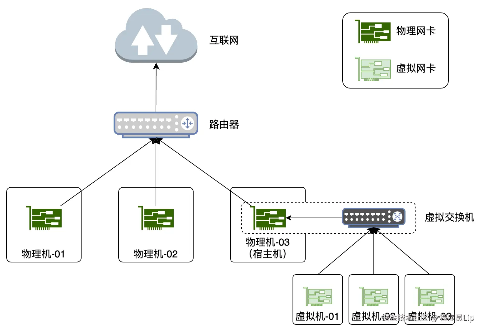 VMware网络配置-桥接模式.drawio.png