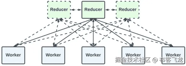 图 14.9：Reduction Server 实现