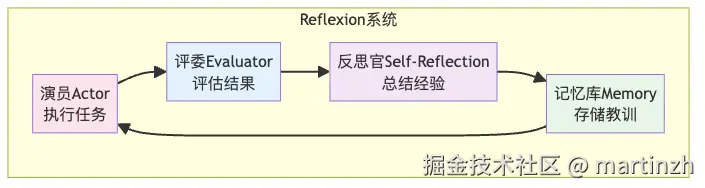 图3：Reflexion系统的三剑客