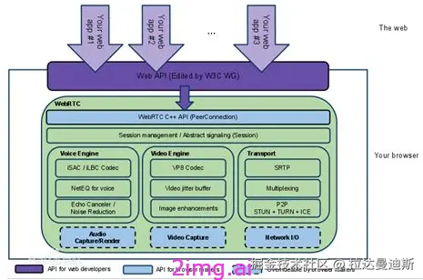 第一章 WebRTC基础框架介绍