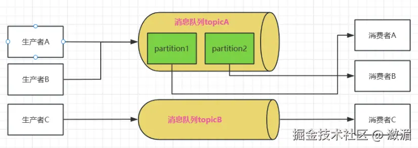 多个partition分区