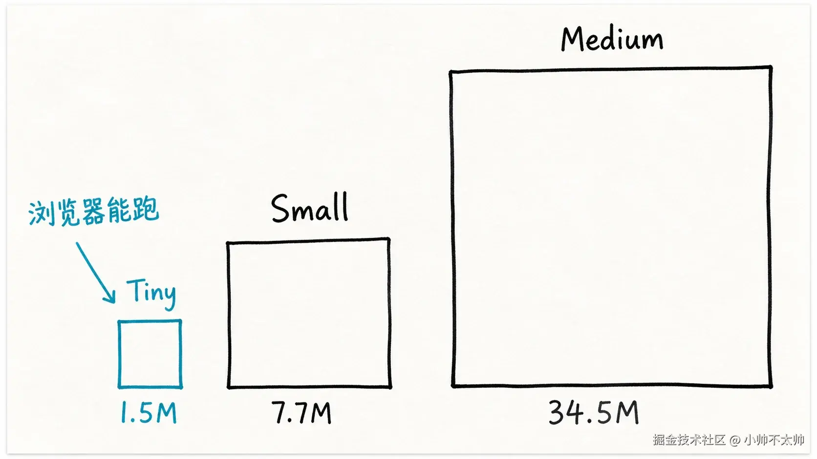 Size difference between the three tiers of models