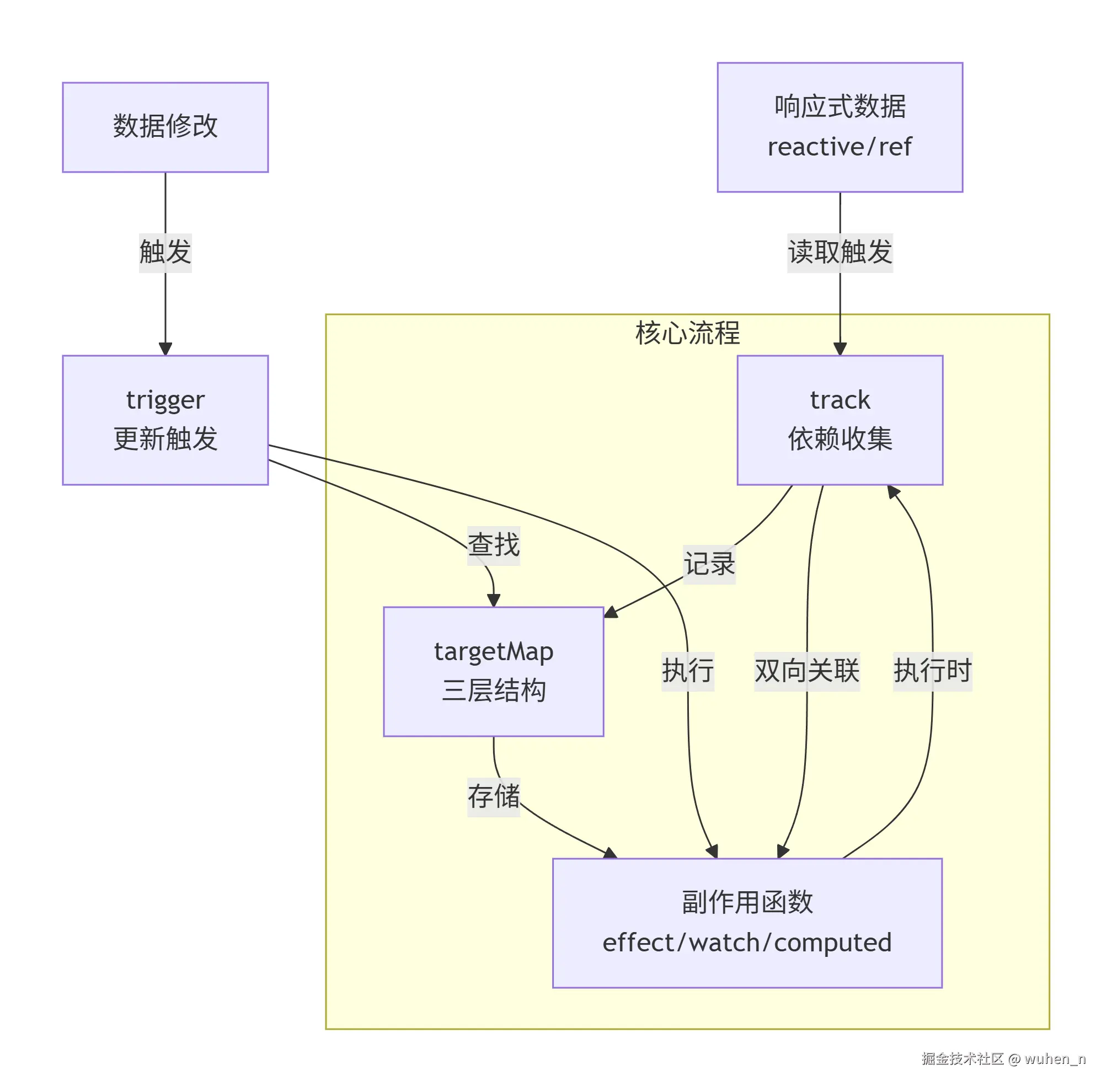 响应式数据全景图