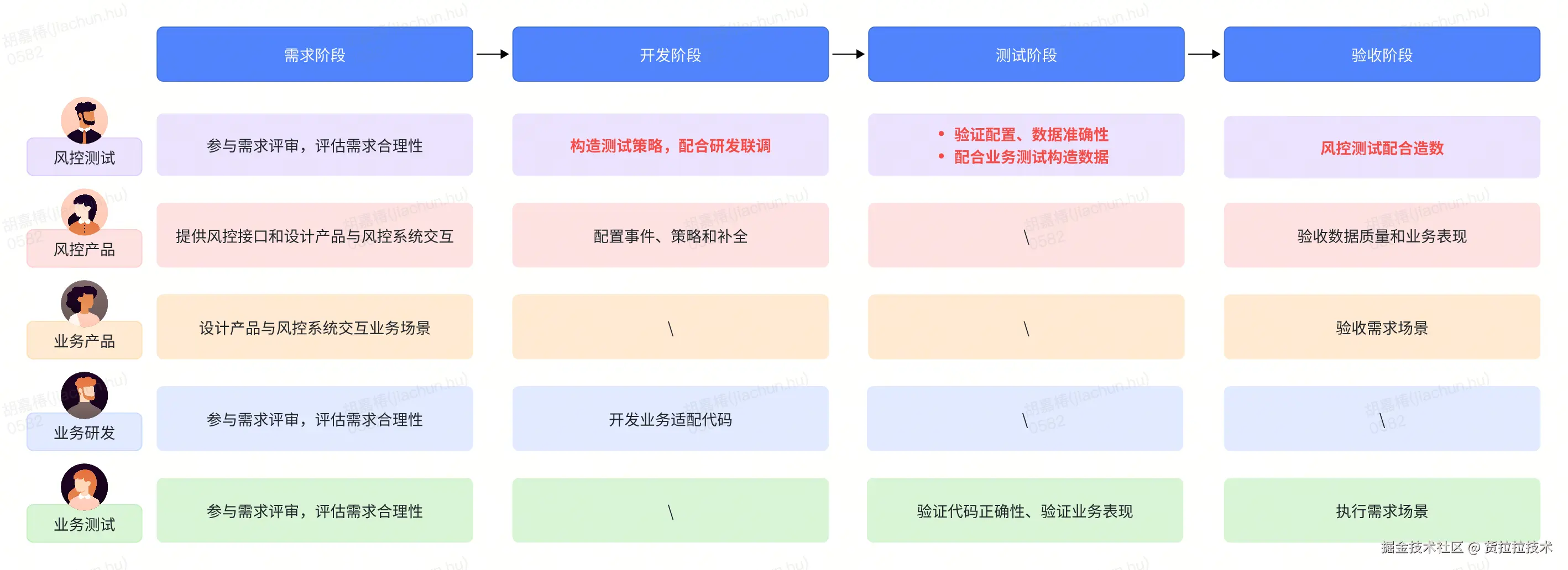 图：风控能力接入类需求上线，各方职责矩阵