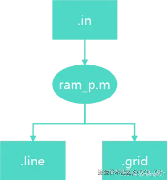 ram的输入和输出
