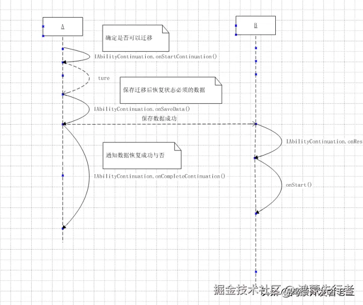 数据迁移流程图
