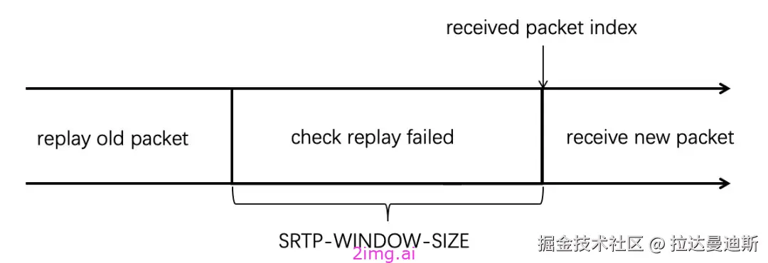 第十章 SRTP协议