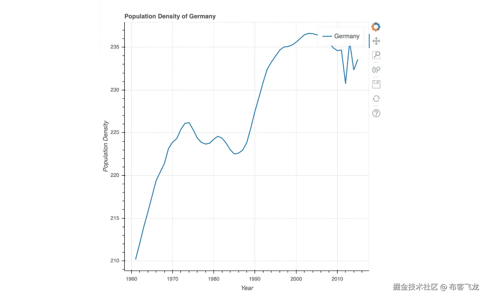 Figure 6.4: Creating a line plot from population density data of Germany