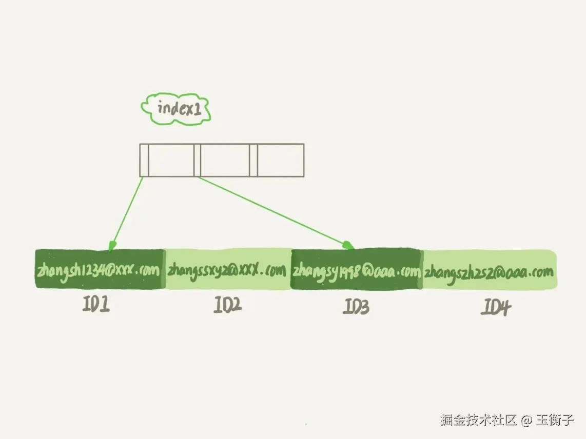email索引结构.webp