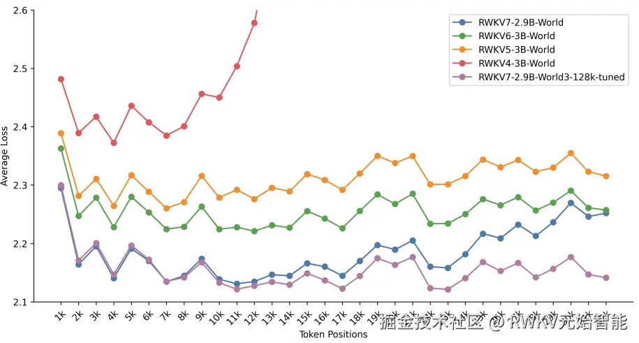 RWKV-7-Paper-PG19-loss