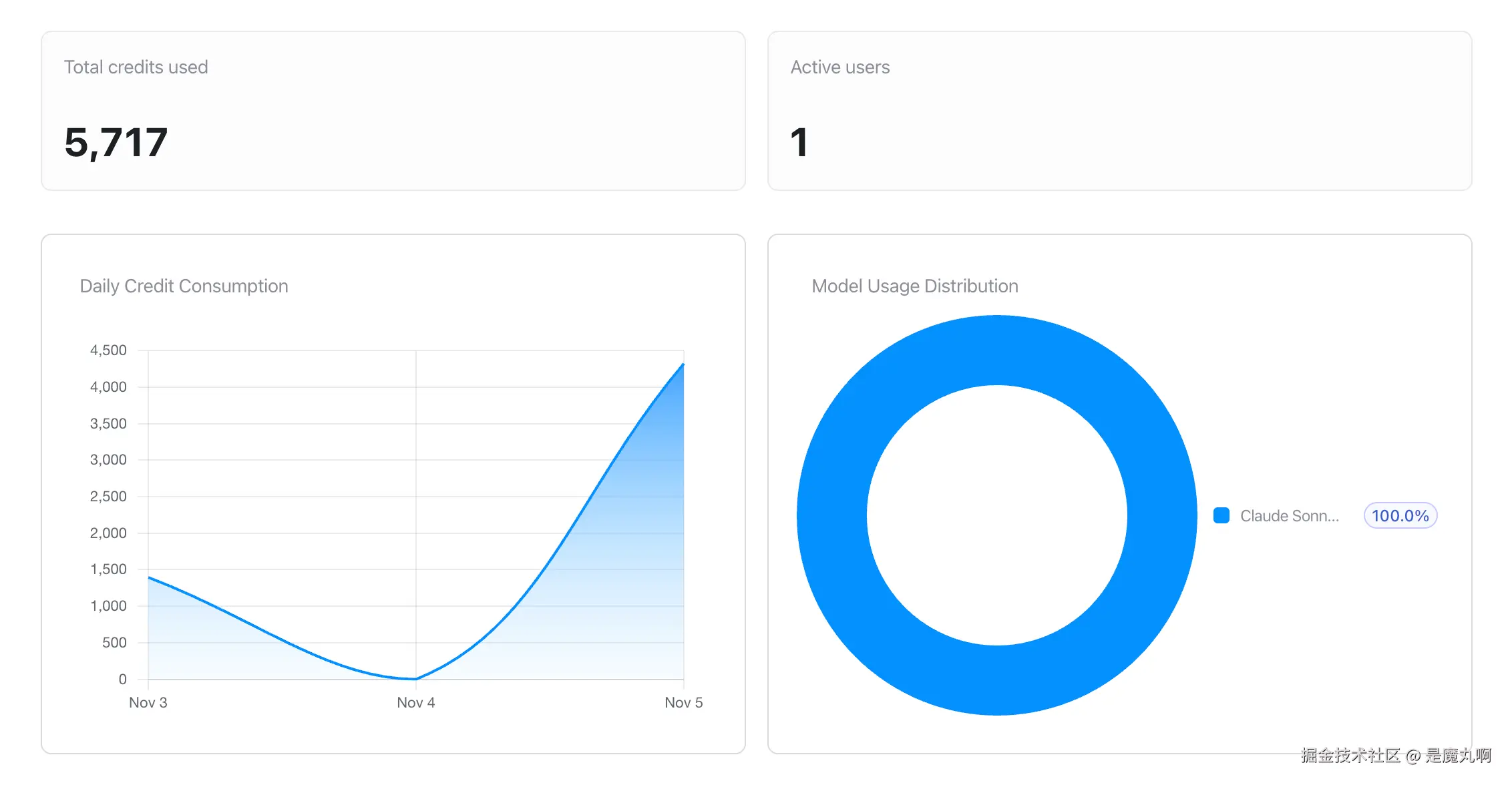 Augment Code 分析 dashboard，仅显示汇总数据