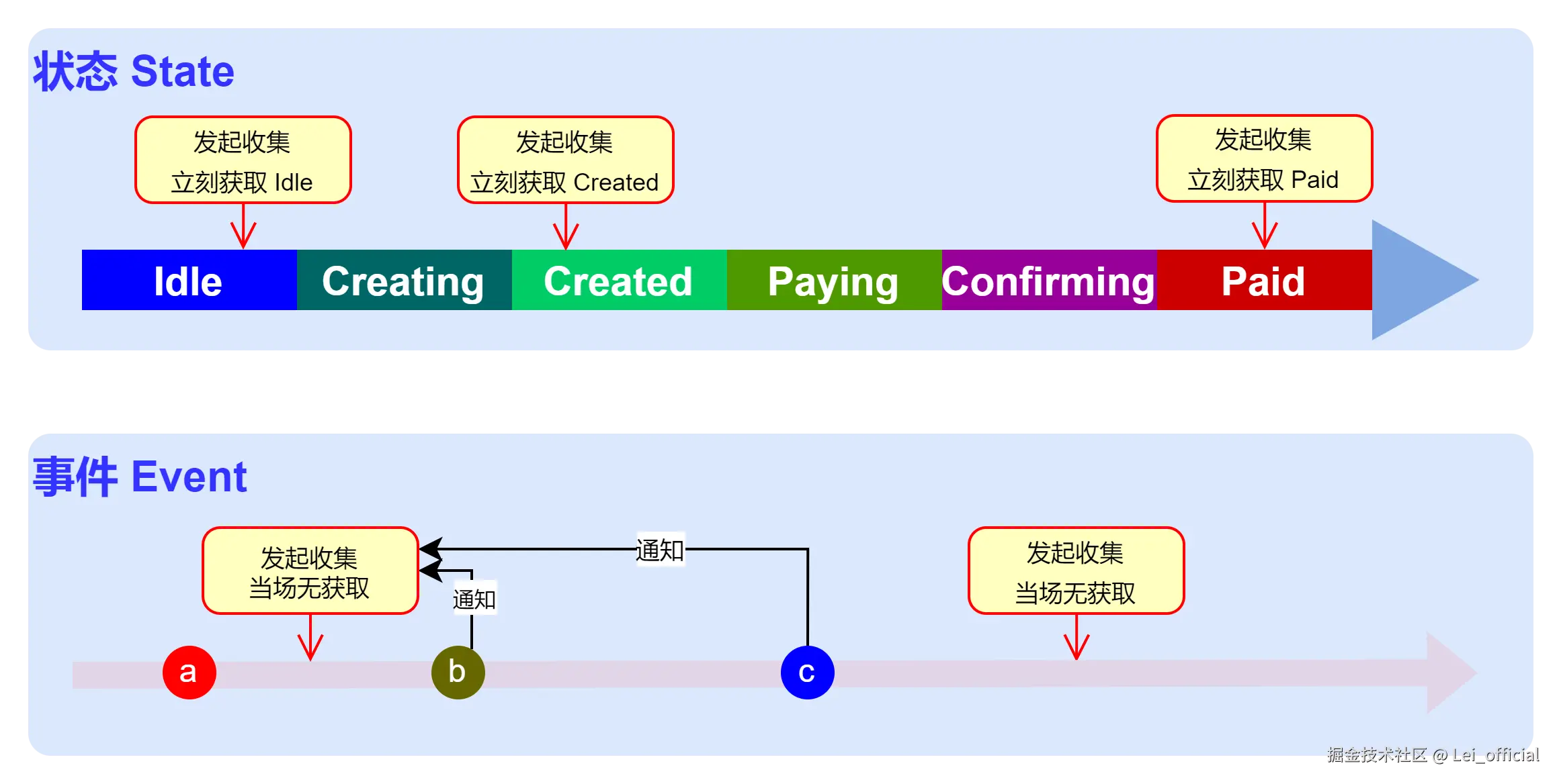 状态与事件图.png
