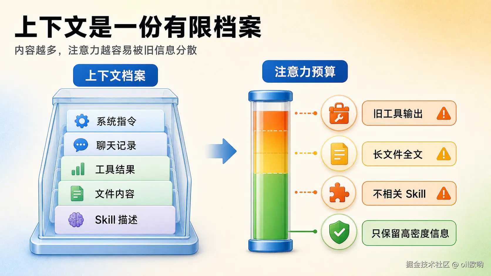 上下文是一份有限档案
