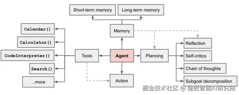 Agent和Single LLM的区别
