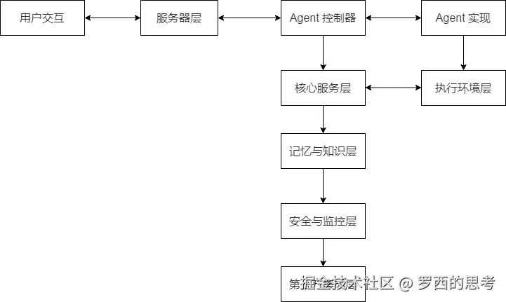 OpenHands-核心组件交互关系
