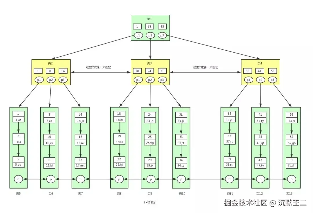用户1260737：B+树