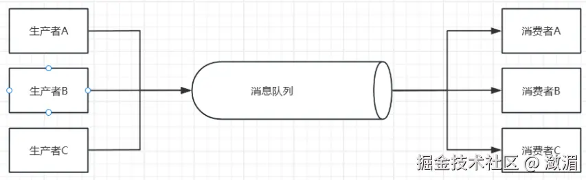 多生产者、消费者消息队列