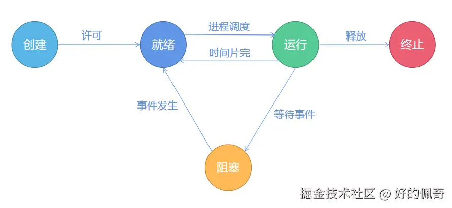 Dart之任务 操作系统状态图1.png
